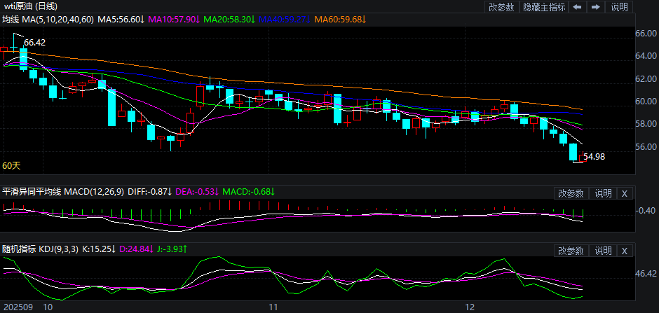 2025年12月17日原油价格走势分析