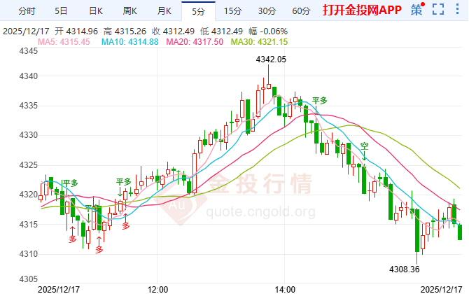 金投財經(jīng)晚間道：CPI/PCE數(shù)據(jù)或成短期波動催化劑 黃金4300上方蓄勢