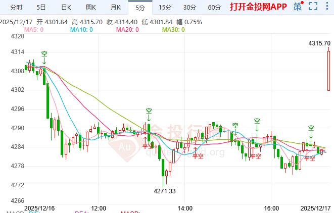 金投財(cái)經(jīng)早知道：非農(nóng)增6.4萬(wàn)失業(yè)率四年高 黃金借降息預(yù)期沖4316