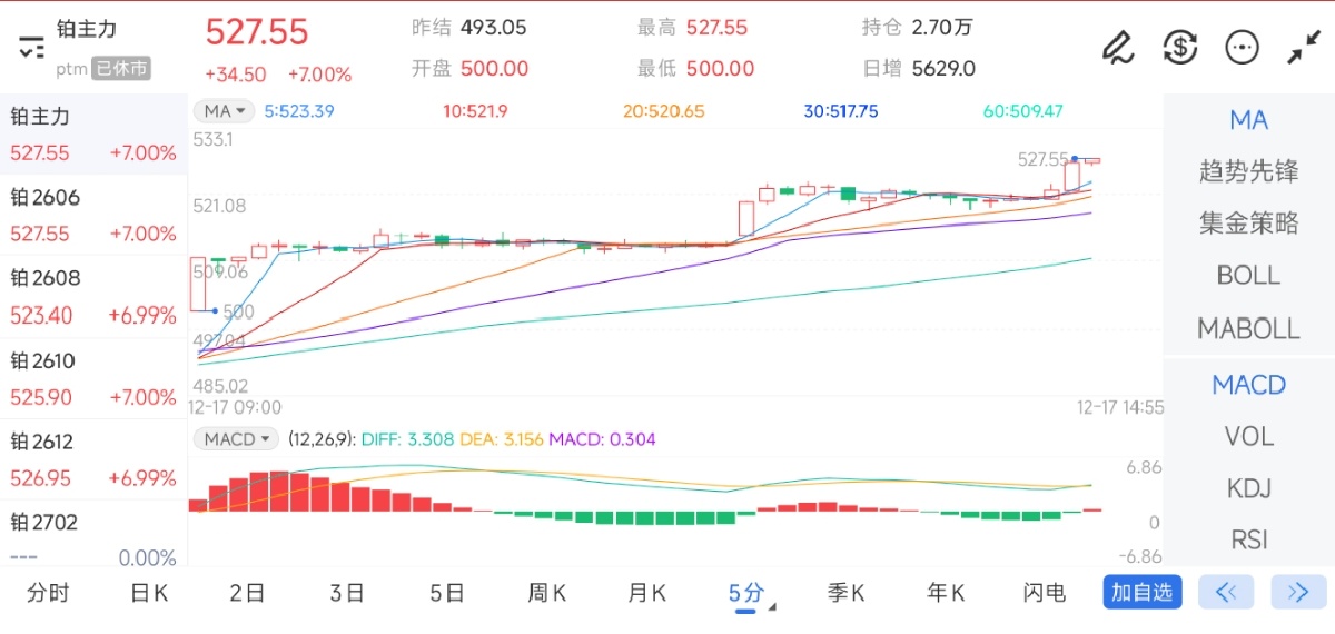 12月17日期货软件走势图综述：铂期货主力上涨7.00%