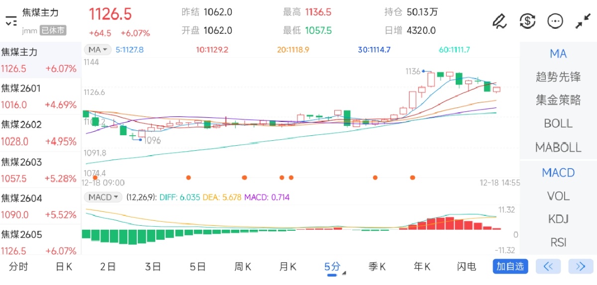 12月18日期货软件走势图综述：焦煤期货主力上涨6.07%