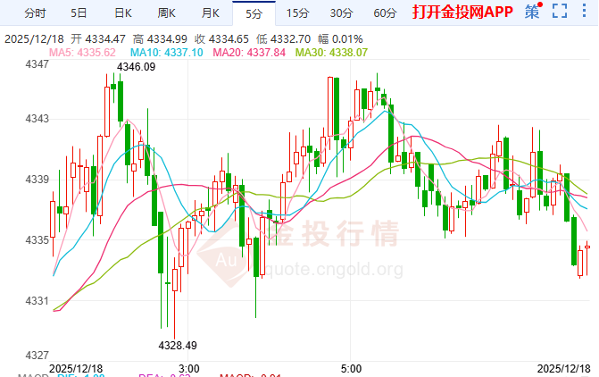 金投財(cái)經(jīng)早知道：黃金沖高回落預(yù)示回調(diào)風(fēng)險(xiǎn)？ 聚焦美CPI與PCE數(shù)據(jù)