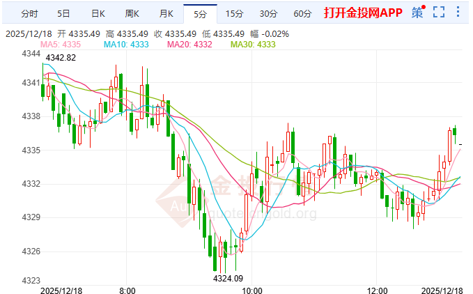 ?黃金4小時(shí)多頭格局穩(wěn)固 4350阻力突破將挑戰(zhàn)歷史高點(diǎn)