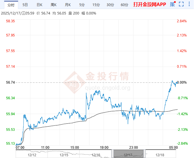2025年12月18日原油价格走势分析