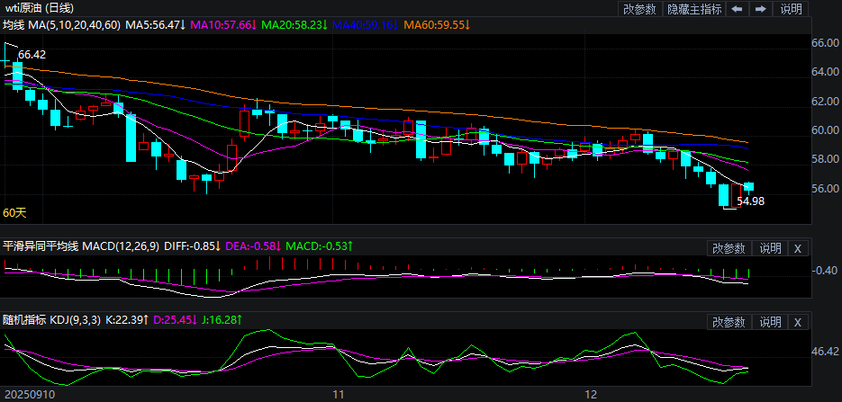 2025年12月18日原油价格走势分析