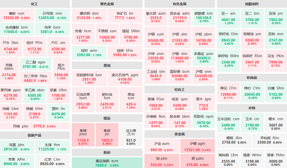 12月18日收盘:钯主力封涨停板 焦煤主力涨超6%