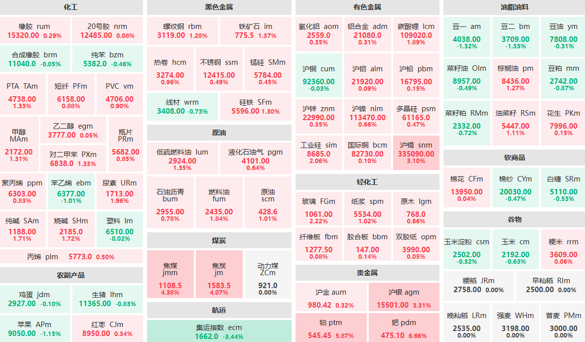 12月18日午盘:铂主力涨近6% 集运指数主力跌超3%