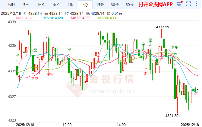 金投財經晚間道：現貨黃金走勢“左右橫跳” 今夜CPI或成定音一錘