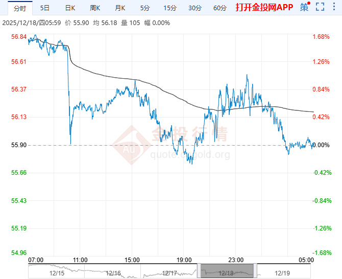 2025年12月19日原油价格走势分析