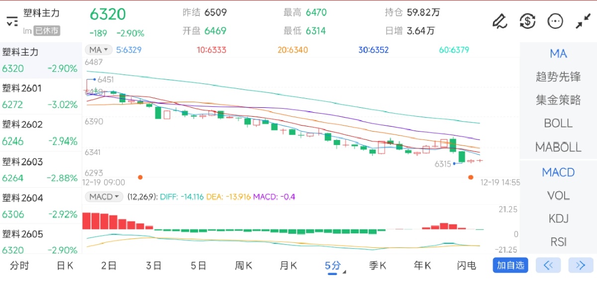 12月19日期货软件走势图综述：塑料期货主力下跌2.90%