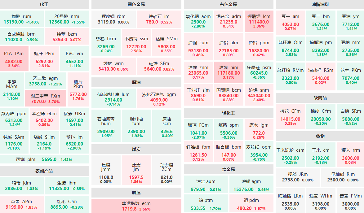 12月19日收盘：碳酸锂、对二甲苯主力涨近4%  塑料主力跌近3%