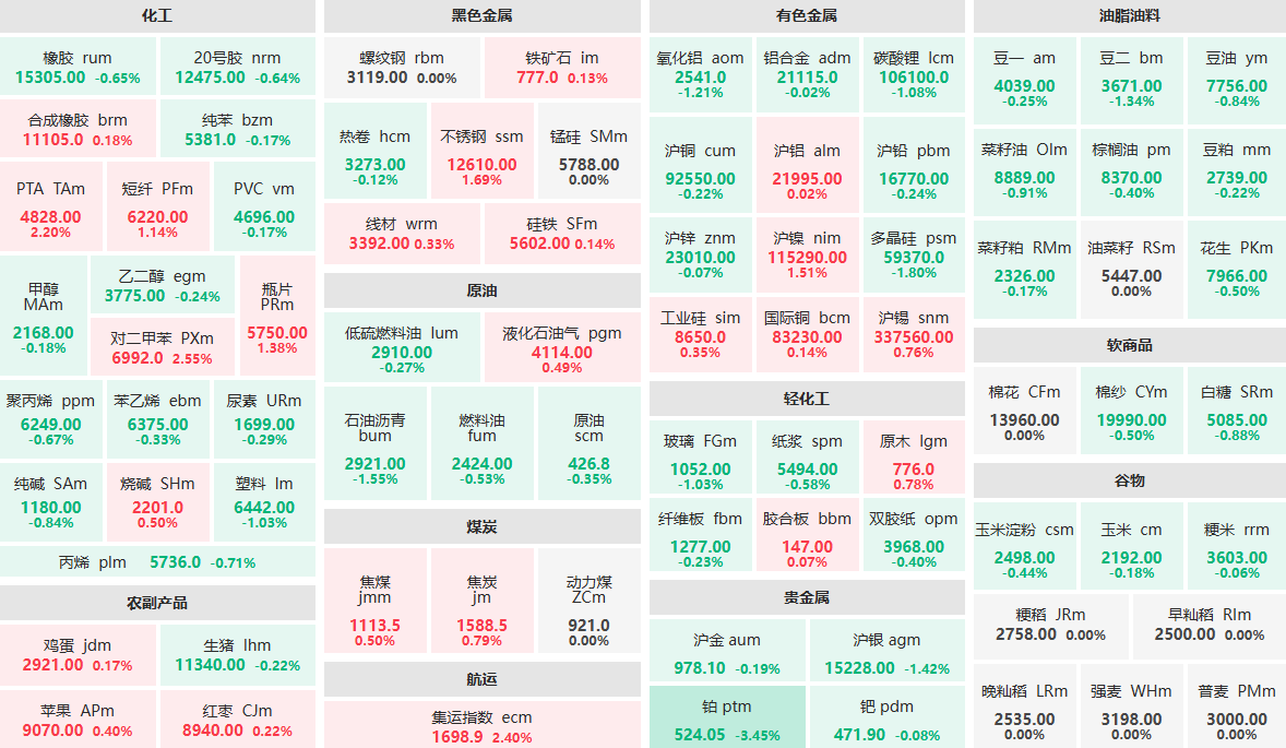 12月19日早盘：铂主力跌超3%  对二甲苯主力涨超2%