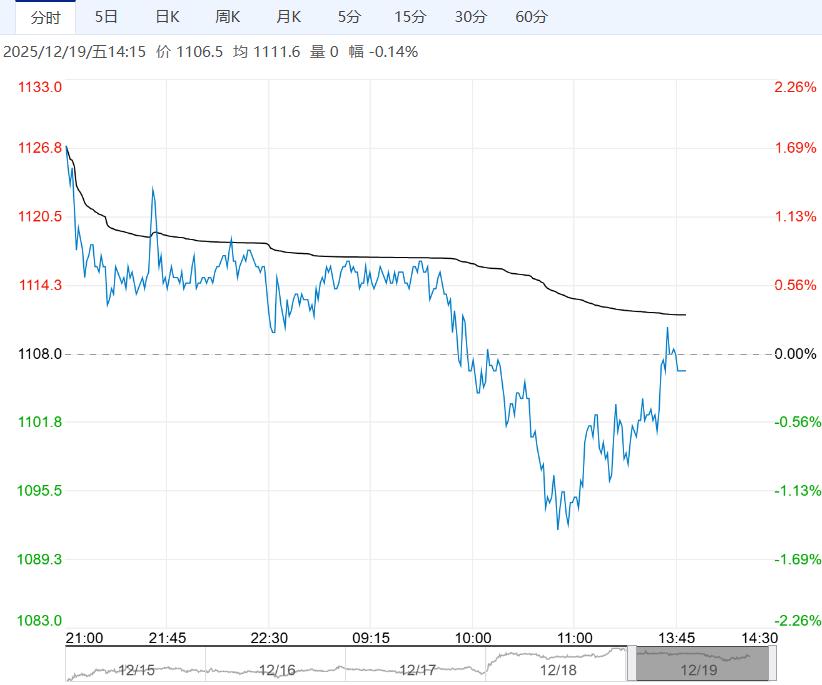 随着下游淡季深入 预计焦煤短期宽幅震荡运行