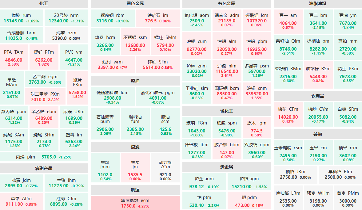 12月19日午盘：集运指数主力涨超4%  菜籽油主力跌超2%