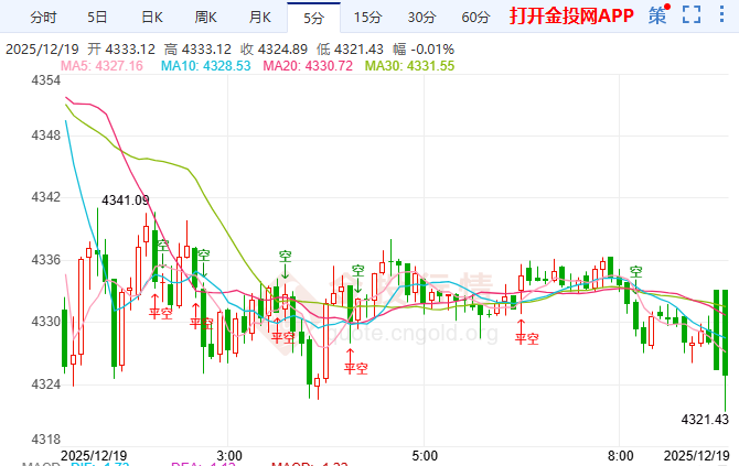 金投財(cái)經(jīng)早知道：CPI“假摔”令黃金魅力驟減 多頭獲利了結(jié)！