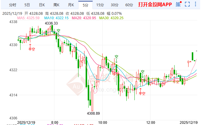 金投財(cái)經(jīng)晚間道：現(xiàn)貨金長(zhǎng)線未改短線波加劇 警惕周末節(jié)前洗盤