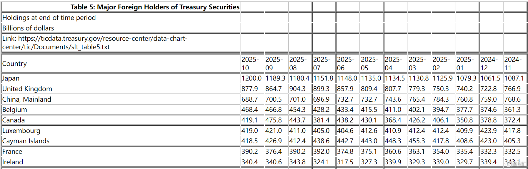 中国再抛118亿美元美债！日本“十连增”