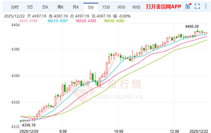 金價突破4380高盛喊4500 現(xiàn)在上車還能跟上嗎？