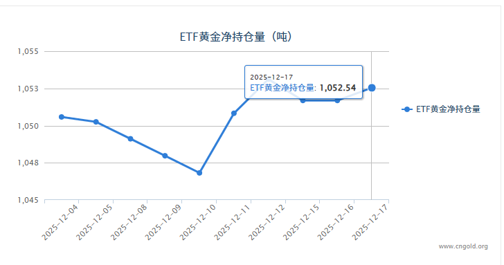 【黃金etf持倉量】12月19日黃金ETF較上一交易日持平