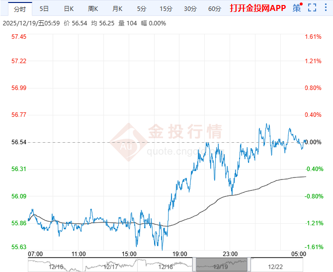 2025年12月22日原油价格走势分析