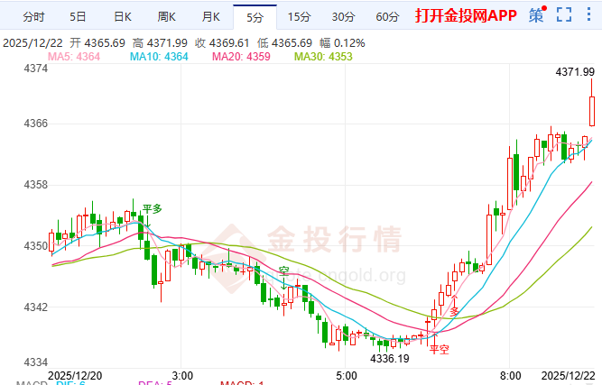金投財經(jīng)早知道：降息預期對決聯(lián)儲“鷹”聲 現(xiàn)貨黃金高位震蕩尋方向