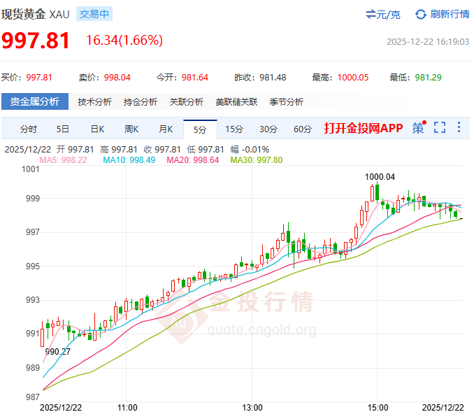 靚麗2025成績單！黃金上演“瘋狂星期一”