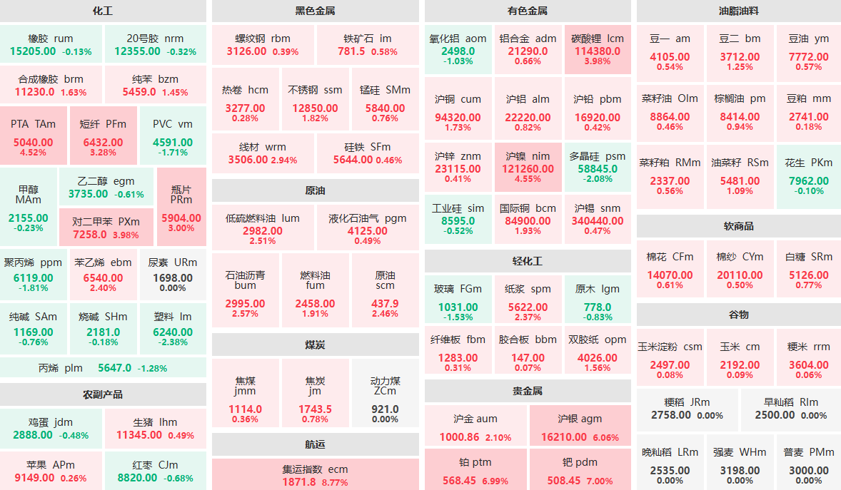 12月22日收盘：集运指数主力涨近8%  塑料、多晶硅主力跌超2%