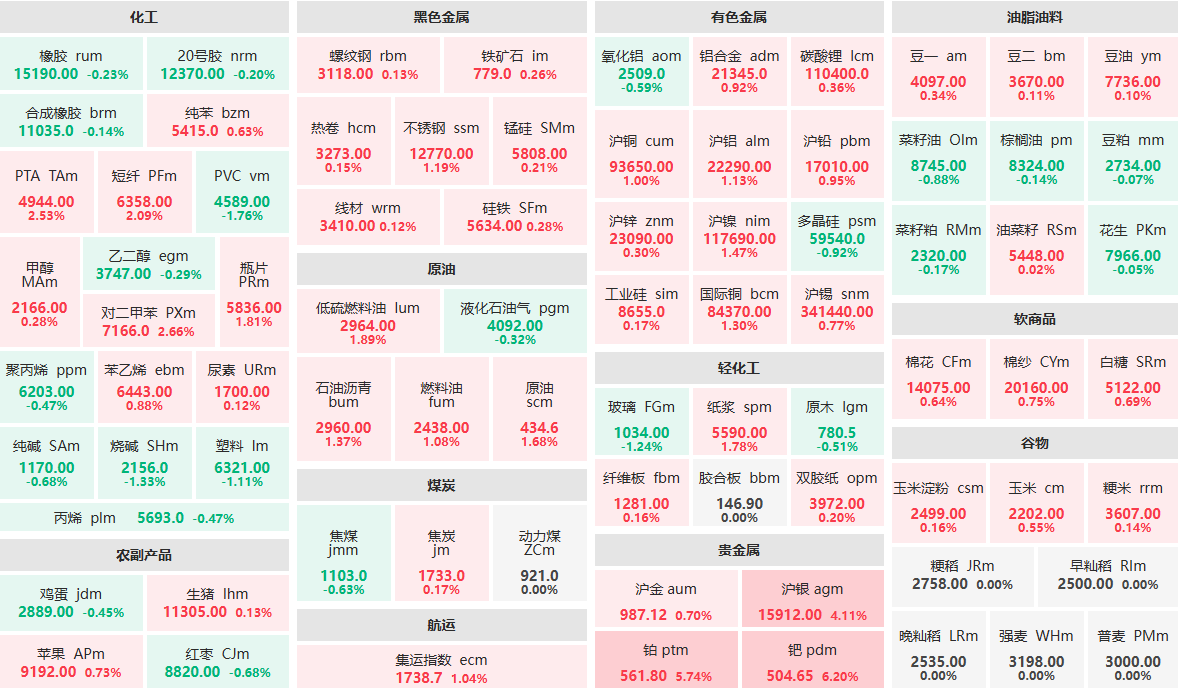 12月22日早盘:钯主力涨超6% 铂主力涨近6%