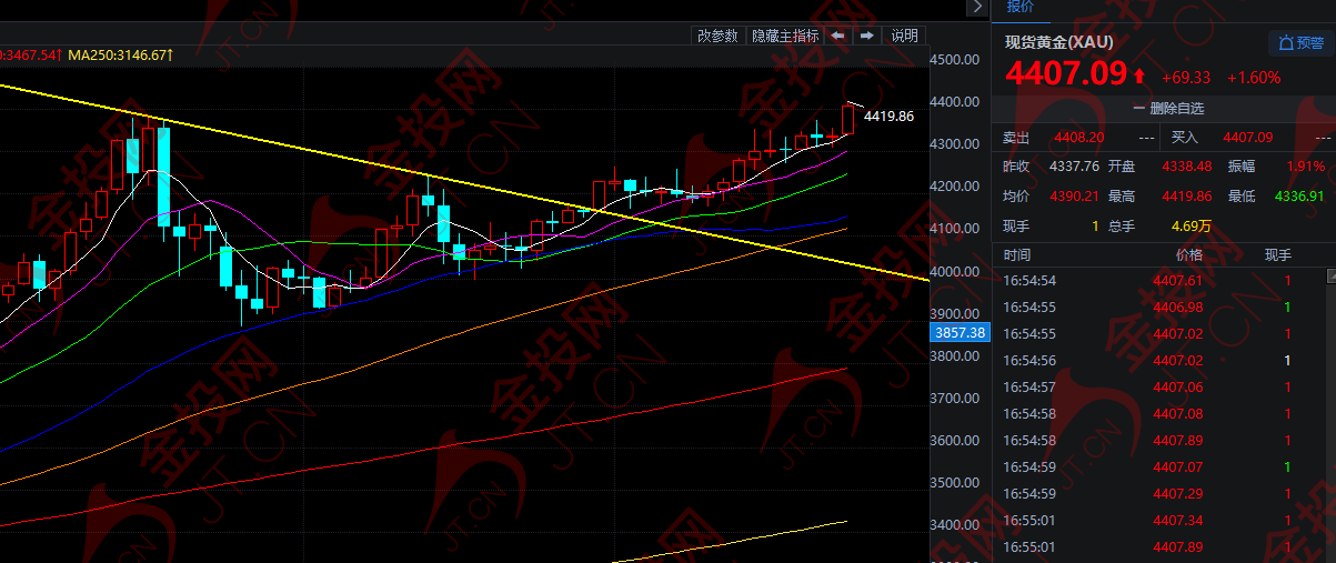 再創(chuàng)新高 黃金突破4400！