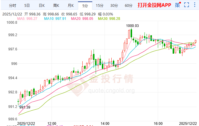 現(xiàn)貨金歐盤突破1000元大關(guān) 降息預期地緣風險助多頭回歸