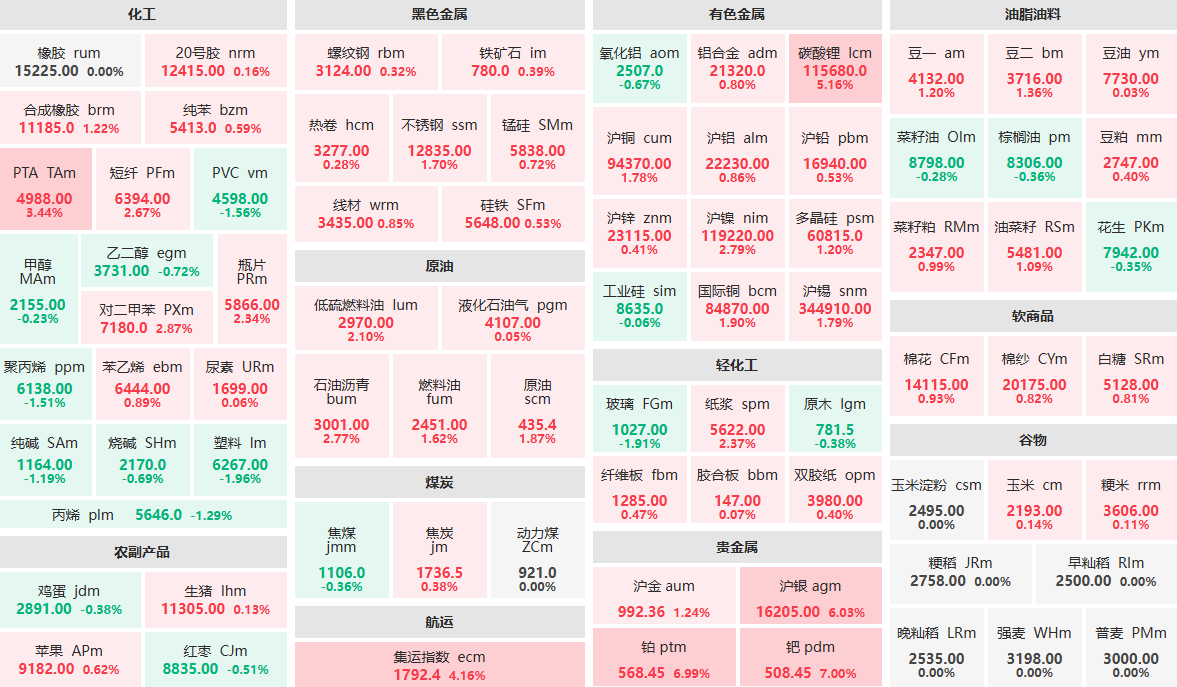 12月22日午盘：沪银主力涨超6%  碳酸锂主力涨超5%