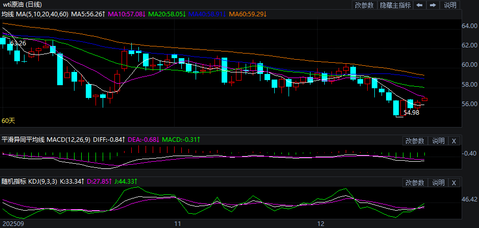 2025年12月22日原油价格走势分析