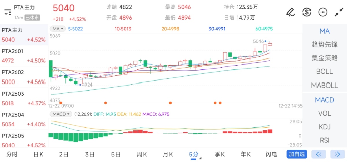 12月22日期货软件走势图综述：PTA期货主力上涨4.52%