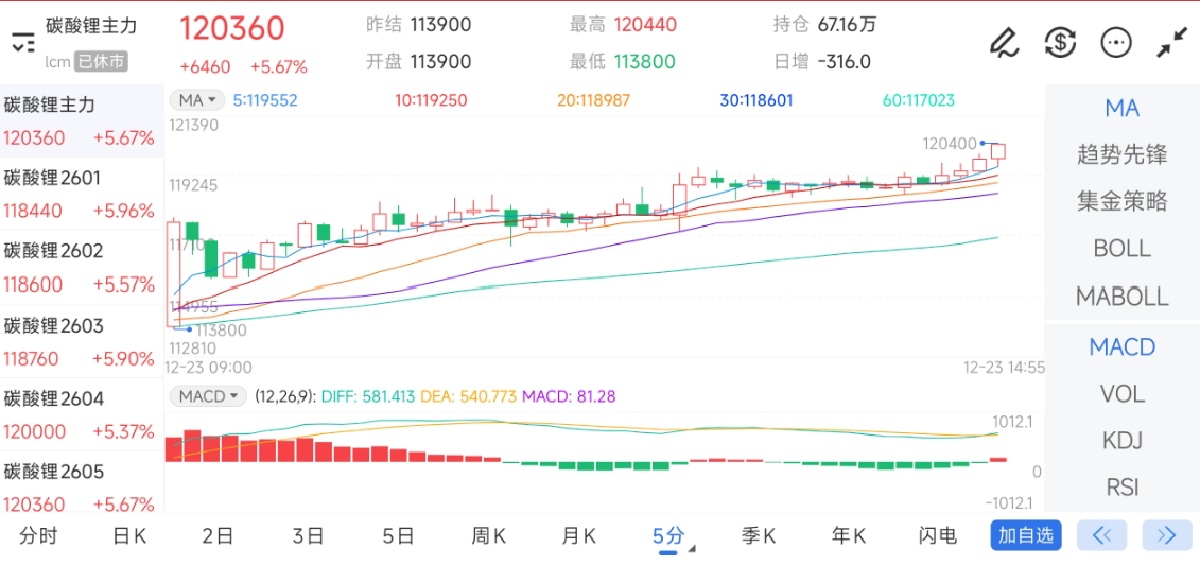 12月23日期货软件走势图综述：碳酸锂期货主力上涨5.67%