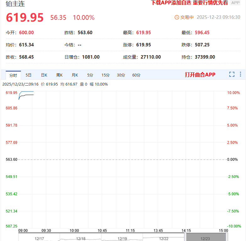 再创新高！铂钯期货主力合约上市以来第四次涨停