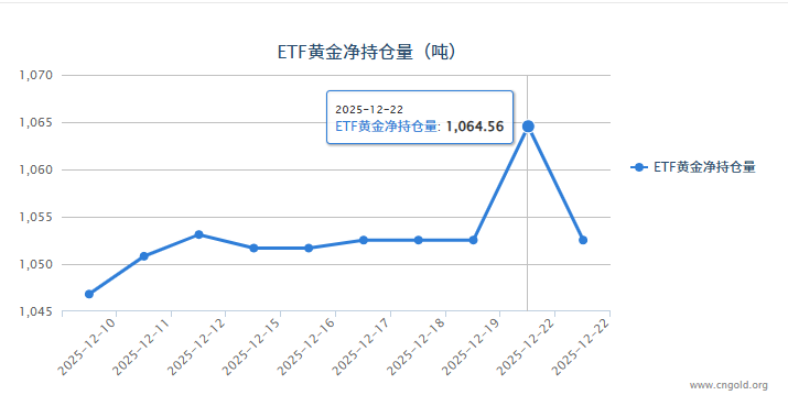 【黃金etf持倉(cāng)量】12月22日黃金ETF較上一交易日增加12.02噸