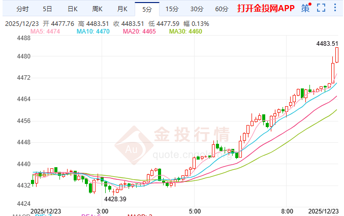金投財(cái)經(jīng)早知道：現(xiàn)貨金歲末破4480美元 分析師料2026年沖5000大關(guān)