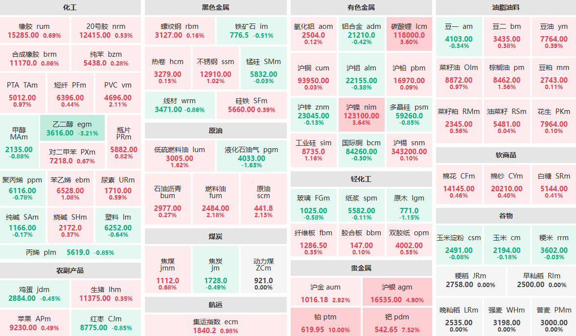 12月23日午盘：铂主力封涨停板 乙二醇主力跌超3%
