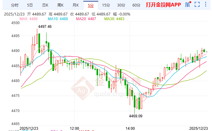 金投財(cái)經(jīng)晚間道：黃金漲勢(shì)強(qiáng)勁但隱回調(diào)風(fēng)險(xiǎn) 聚焦美聯(lián)儲(chǔ)人事與政策信號(hào)