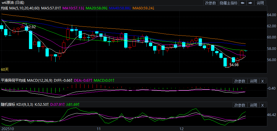 2025年12月23日原油价格走势分析