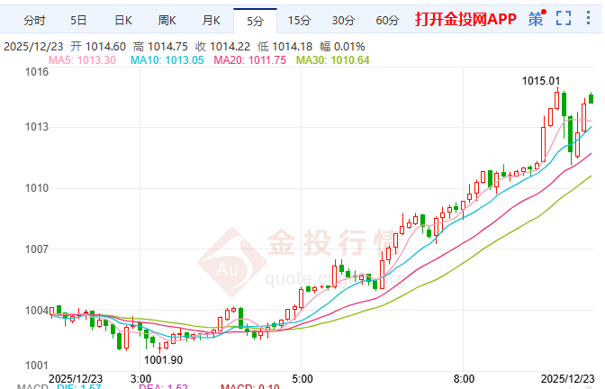 現(xiàn)貨金強(qiáng)勢(shì)突破1015元 避險(xiǎn)需求與宏觀利好共振