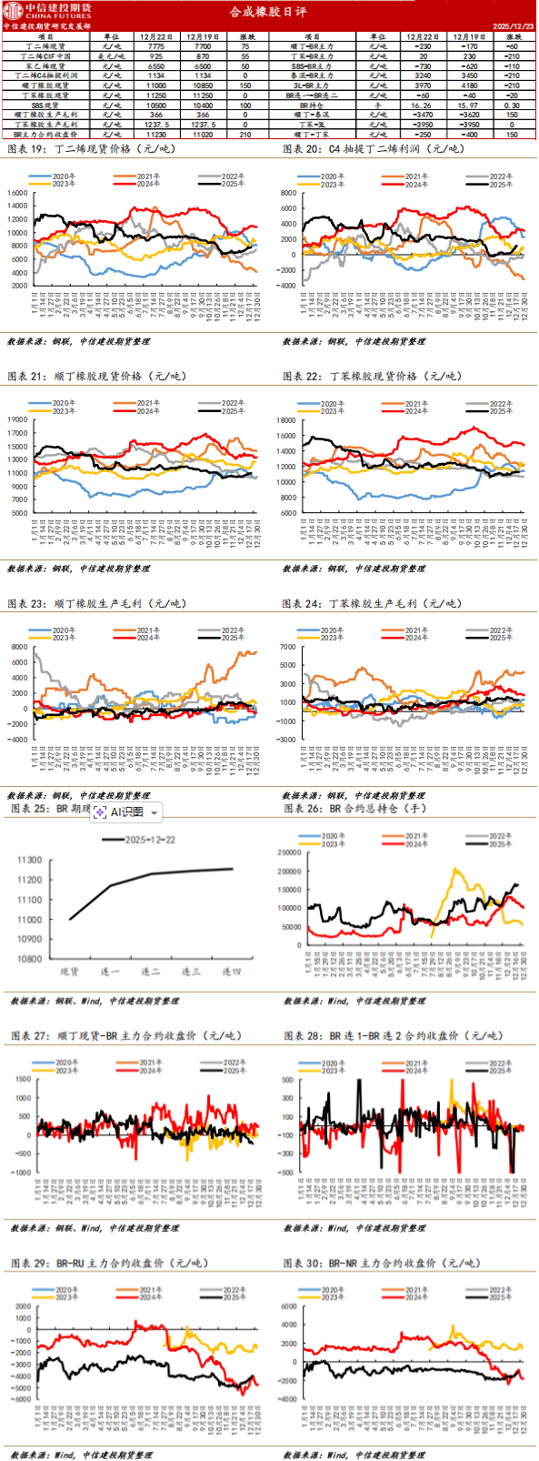 装置开工水平变化不大 合成橡胶短期或仍偏强