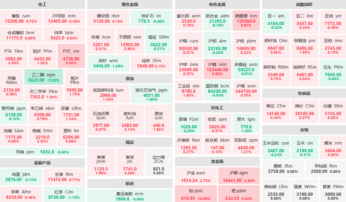 12月23日收盘：碳酸锂主力涨超5%  沪银主力涨超4%