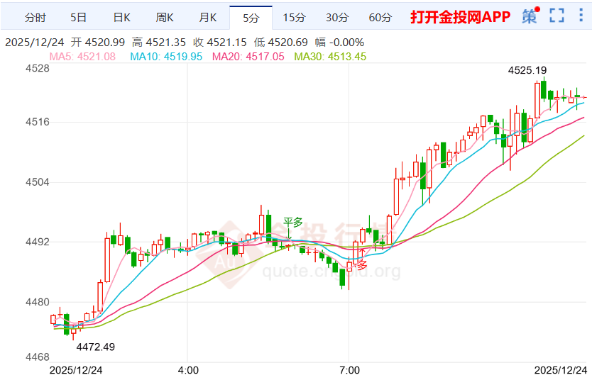 金投財(cái)經(jīng)早知道：現(xiàn)貨金升破4500關(guān)口 美元的疲軟走勢支撐金價(jià)