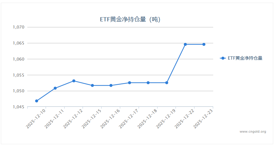 【黃金etf持倉量】12月23日黃金ETF較上一交易日持平