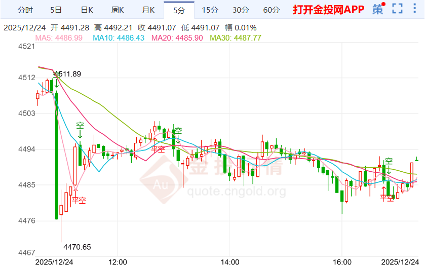 金投財經(jīng)晚間道：黃金漲勢減弱但仍有望延續(xù) 聚焦美初請失業(yè)金數(shù)據(jù)