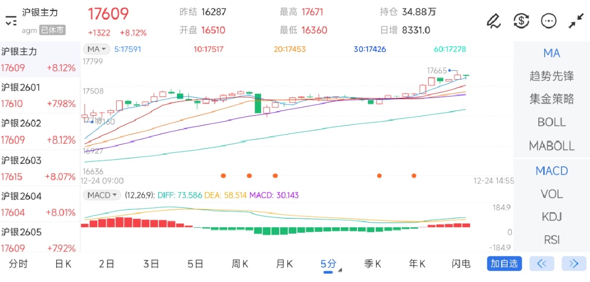 12月24日期货软件走势图综述：沪银期货主力上涨8.12%