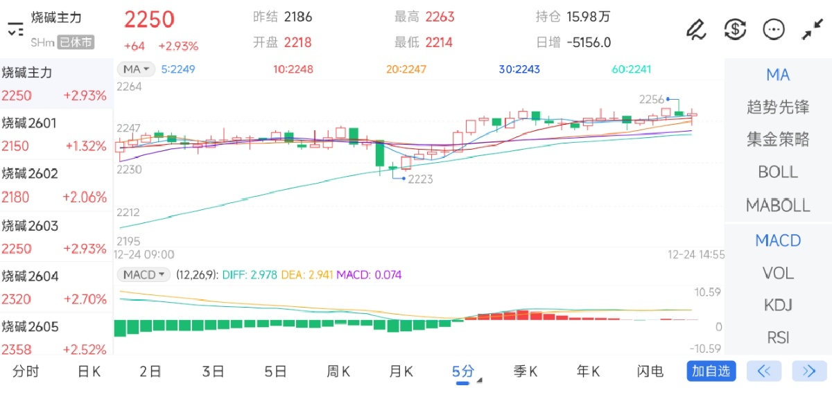 12月24日期货软件走势图综述：烧碱期货主力上涨2.93%