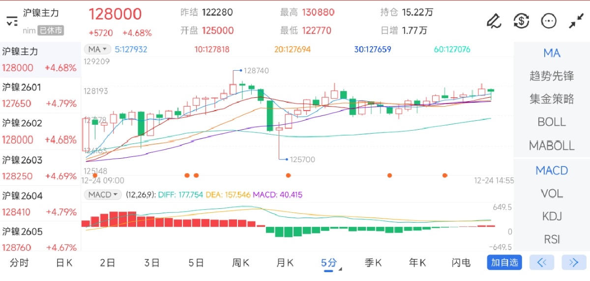 12月24日期货软件走势图综述：沪镍期货主力上涨4.68%