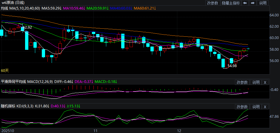 2025年12月24日原油价格走势分析